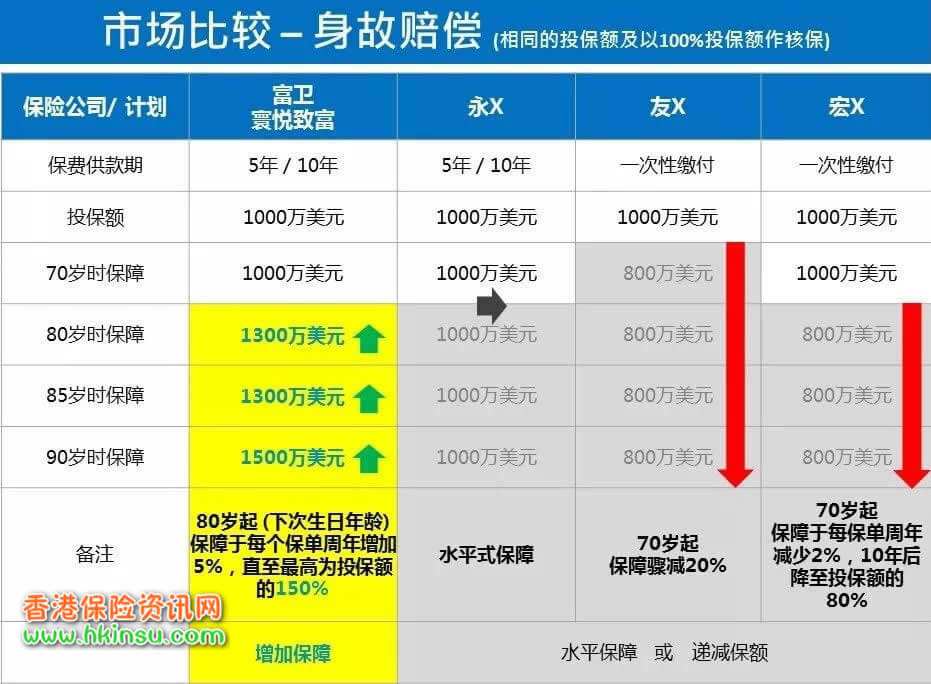 香港富卫「寰悦致富」万用寿险保额递增计划 1