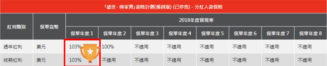 640 2 1 香港富通保险2018业绩强劲 产品红利实现率高达103%! 3