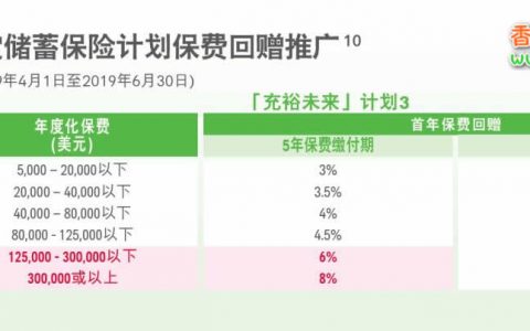 6月30号前 购买友邦充裕未来3 最高可获得8%保费回赠