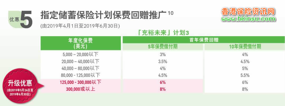 6月30号前 购买友邦充裕未来3 最高可获得8%保费回赠