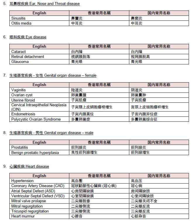 香港友邦保险（AIA）健康核保之体检项目明细 4