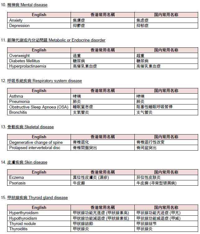 香港友邦保险（AIA）健康核保之体检项目明细 5