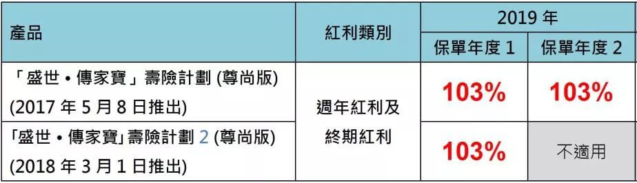 640 8 香港富通保险2018业绩强劲 产品红利实现率高达103%! 1