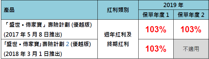 640 香港富通保险2018业绩强劲 产品红利实现率高达103%!