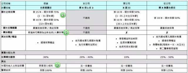 04214e6ab66f494692bac02fb9713936 英国保诚发布全新重疾险【危疾首护保】,保费便宜25% 16