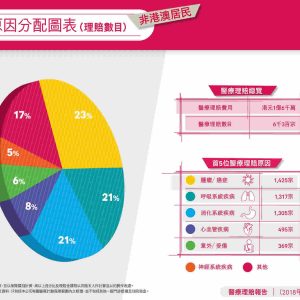 香港友邦保险（AIA）发布2018年度医疗理赔报告