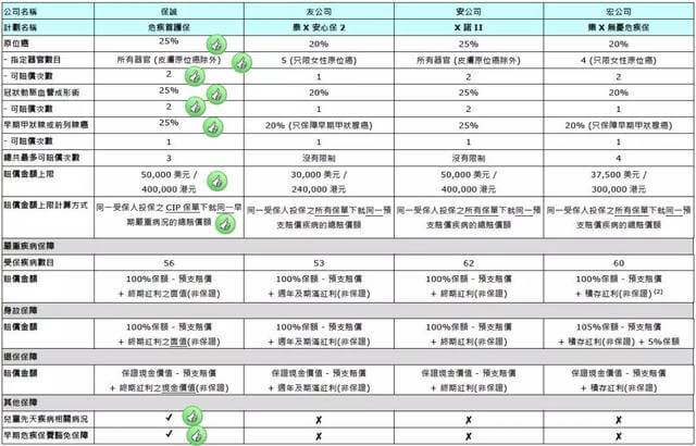 2b4d2204ee344757bf5bfb71d8d4ee77 英国保诚发布全新重疾险【危疾首护保】,保费便宜25% 15
