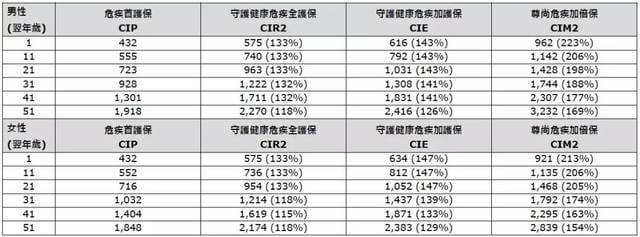 3c97390e21f34f73b246b40275b50591 英国保诚发布全新重疾险【危疾首护保】,保费便宜25% 12