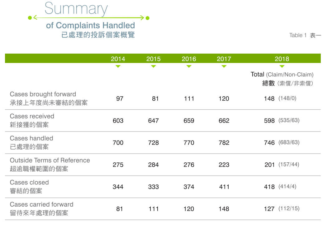 57246f012269414fadf3ad9856b3a48f 香港保险投诉局2018年报解读 做好健康告知最关键! 2