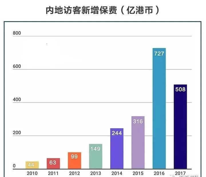 640 1 3 内地保险一季度投诉22651件,超香港保险投诉量137倍! 1