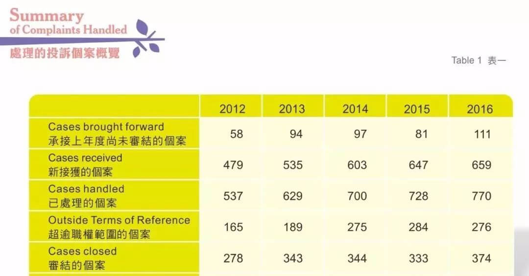 640 2 3 内地保险一季度投诉22651件,超香港保险投诉量137倍! 2