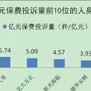 内地保险一季度投诉22651件，超香港保险投诉量137倍！
