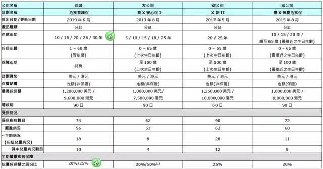 874f50eba38e4a5fad13f1f8a5e3d854 英国保诚发布全新重疾险【危疾首护保】,保费便宜25% 14