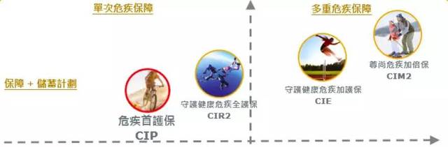 9d4553c6768643e59acc2c7135eee622 英国保诚发布全新重疾险【危疾首护保】,保费便宜25%