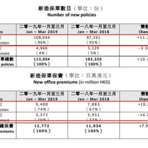 香港保监会主席：正研究落实“保险通”