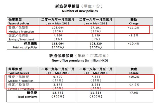 F2E1D67E8E596E6F6BC5D0222628E53D13A782D8 size40 w558 h372 香港保监会主席:正研究落实“保险通”