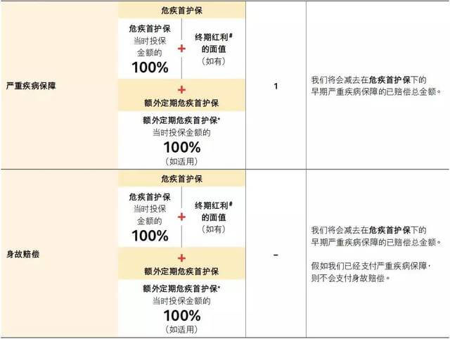 b1d0f734c5dc41c48d03e3de4cd1ee3d 英国保诚发布全新重疾险【危疾首护保】,保费便宜25% 6