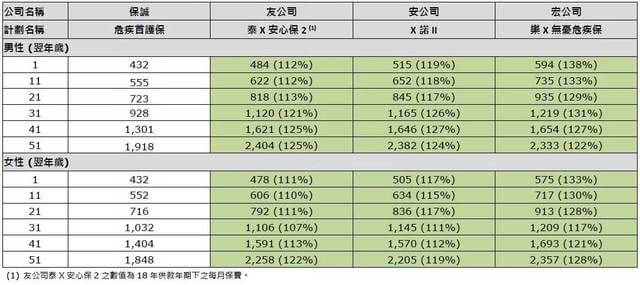 bd177987c6f94fcaa2cd4433a0a8c0b4 英国保诚发布全新重疾险【危疾首护保】,保费便宜25% 13