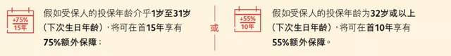 de0ac6f6345048d68f9fd4bb7219f420 英国保诚发布全新重疾险【危疾首护保】,保费便宜25% 4