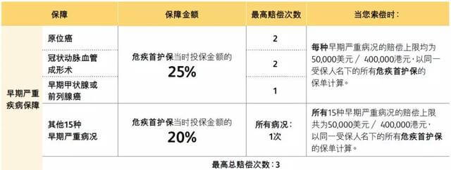 edbd63b428e448cc8188aa2bac54c307 英国保诚发布全新重疾险【危疾首护保】,保费便宜25% 3