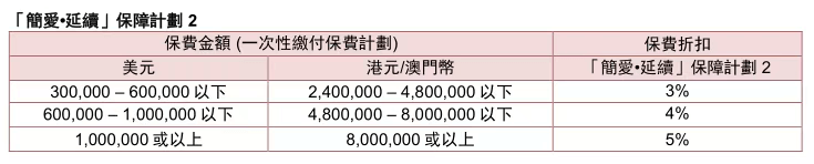 香港友邦保险最新投保优惠（7月1日-9月30日） 2