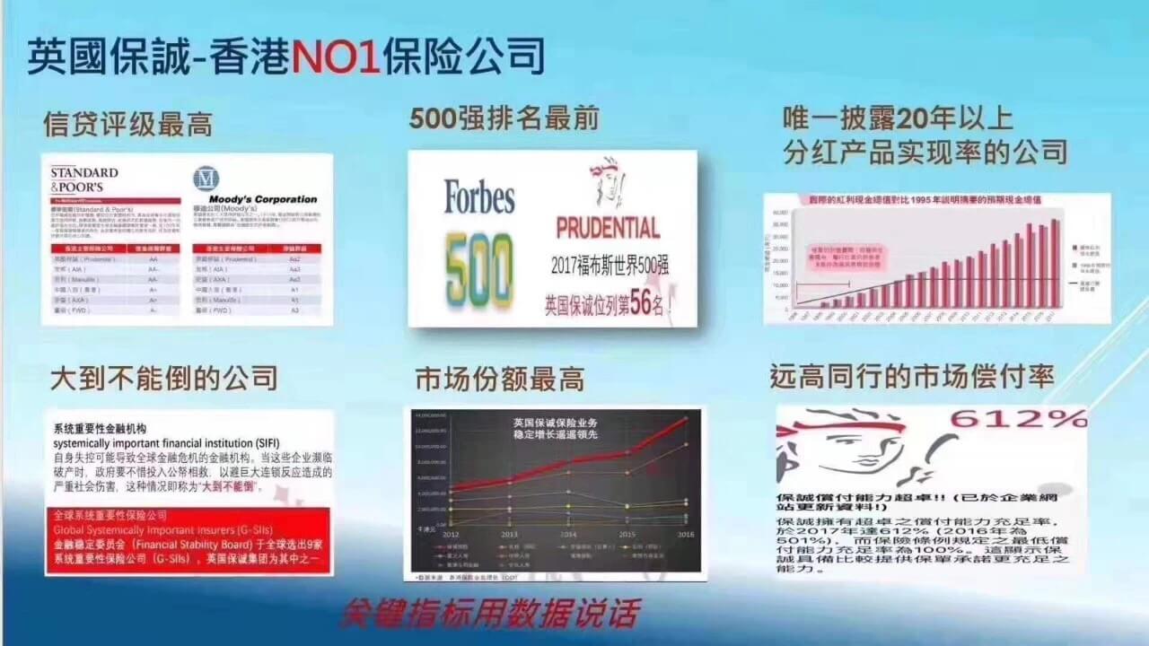 63C282FA 7DE5 4814 8FF6 57359E2E724B 保诚2019年再续佳绩 全球管理资产6570亿!偿付率高达597%! 3