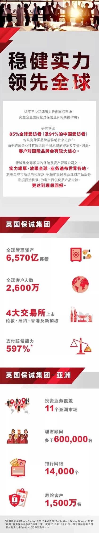 B1A50A7F 846B 4C03 8E73 43D34911C353 保诚2019年再续佳绩 全球管理资产6570亿!偿付率高达597%!