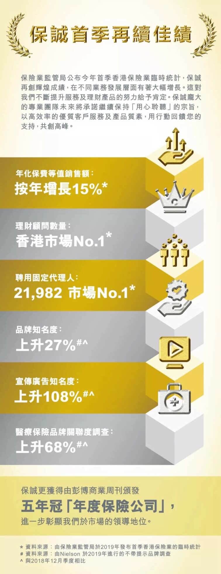 DE3F7819 19DF 4F2F BA99 301F45AFF4A1 保诚2019年再续佳绩 全球管理资产6570亿!偿付率高达597%! 2