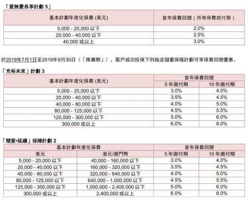 香港友邦保险最新投保优惠（7月1日-9月30日） 1
