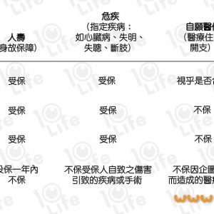 人寿、医疗、意外、危疾保险 游行示威时仍有保障吗？