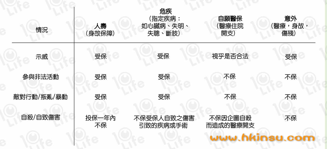 20190725 b7bff5be 8728 4073 92a1 497e82b2c50f 人寿、医疗、意外、危疾保险 游行示威时仍有保障吗?