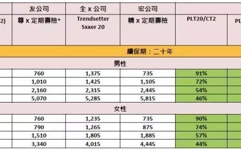 香港友邦（AIA）加裕智倍保、守护健康危疾全护保、活耀人生对比