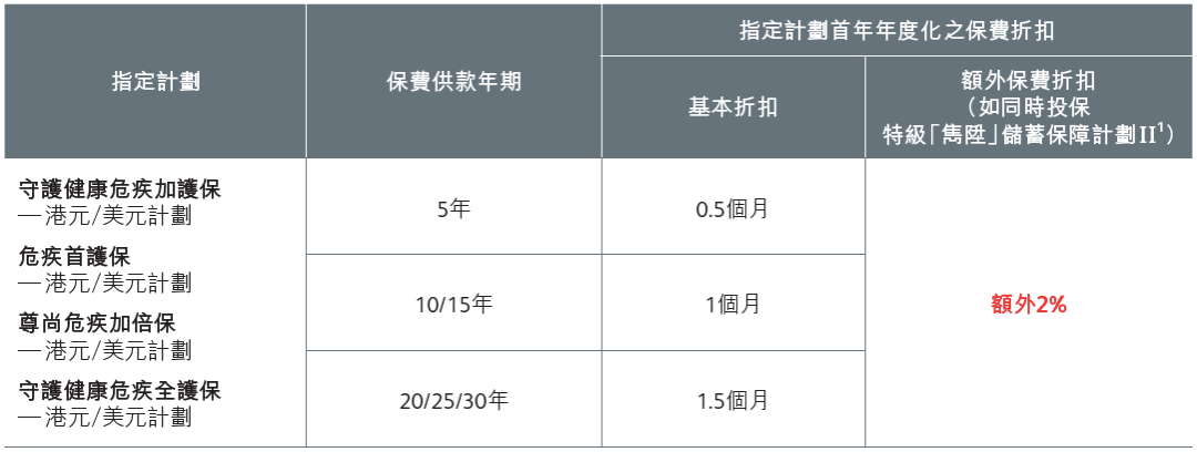 640 1 1 香港英国保诚重磅优惠 储蓄险高达10% 重疾险高达14.5% 免费赠送100%保额 3