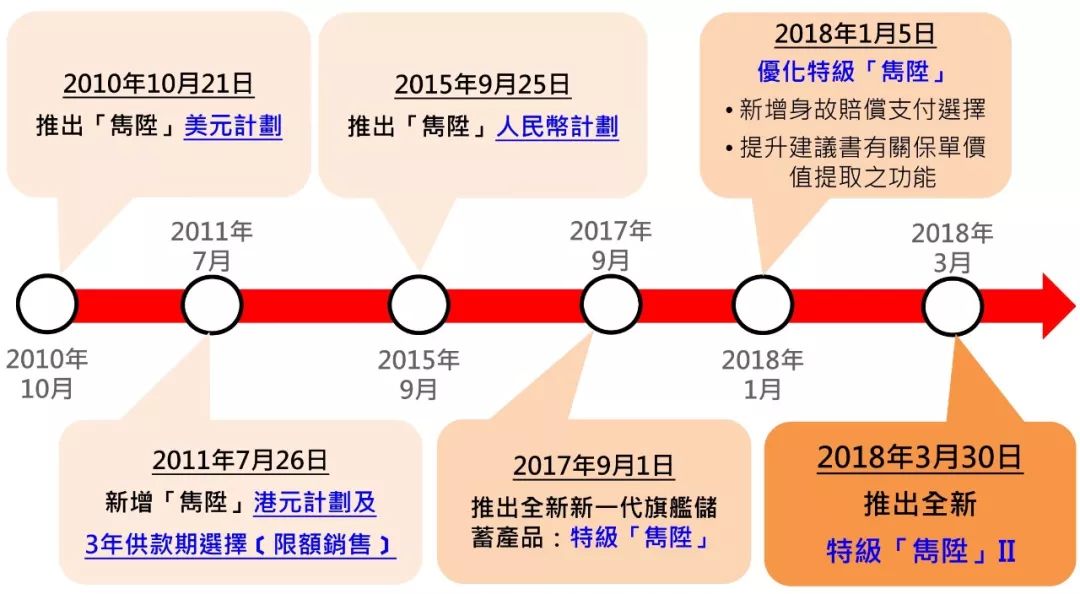 640 2 香港英国保诚重磅优惠 储蓄险高达10% 重疾险高达14.5% 免费赠送100%保额 7