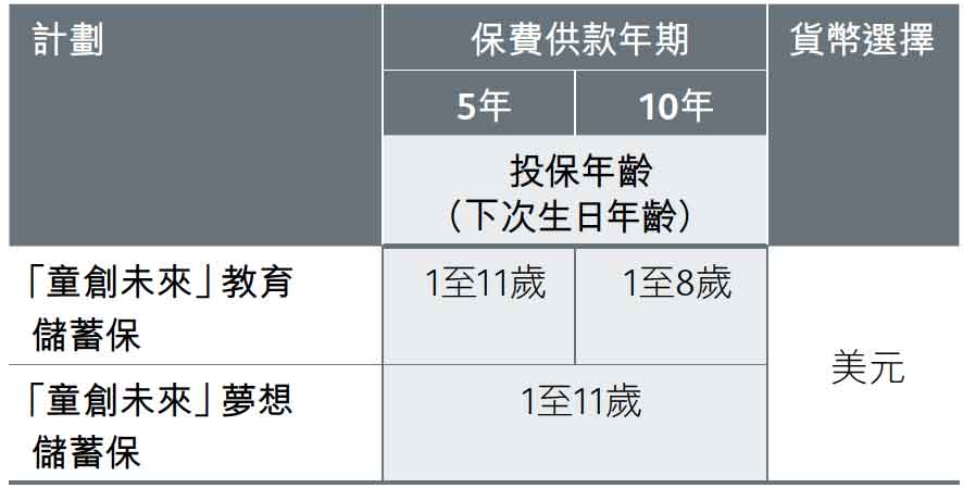 640 20 香港英国保诚发布最新儿童储蓄险「童创未来」 3