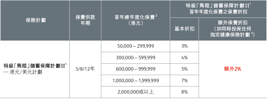 640 香港英国保诚重磅优惠 储蓄险高达10% 重疾险高达14.5% 免费赠送100%保额 1