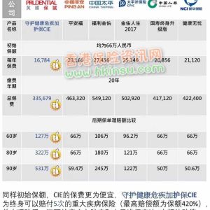 香港英国保诚重疾险对比国内重疾险产品（附带数据）