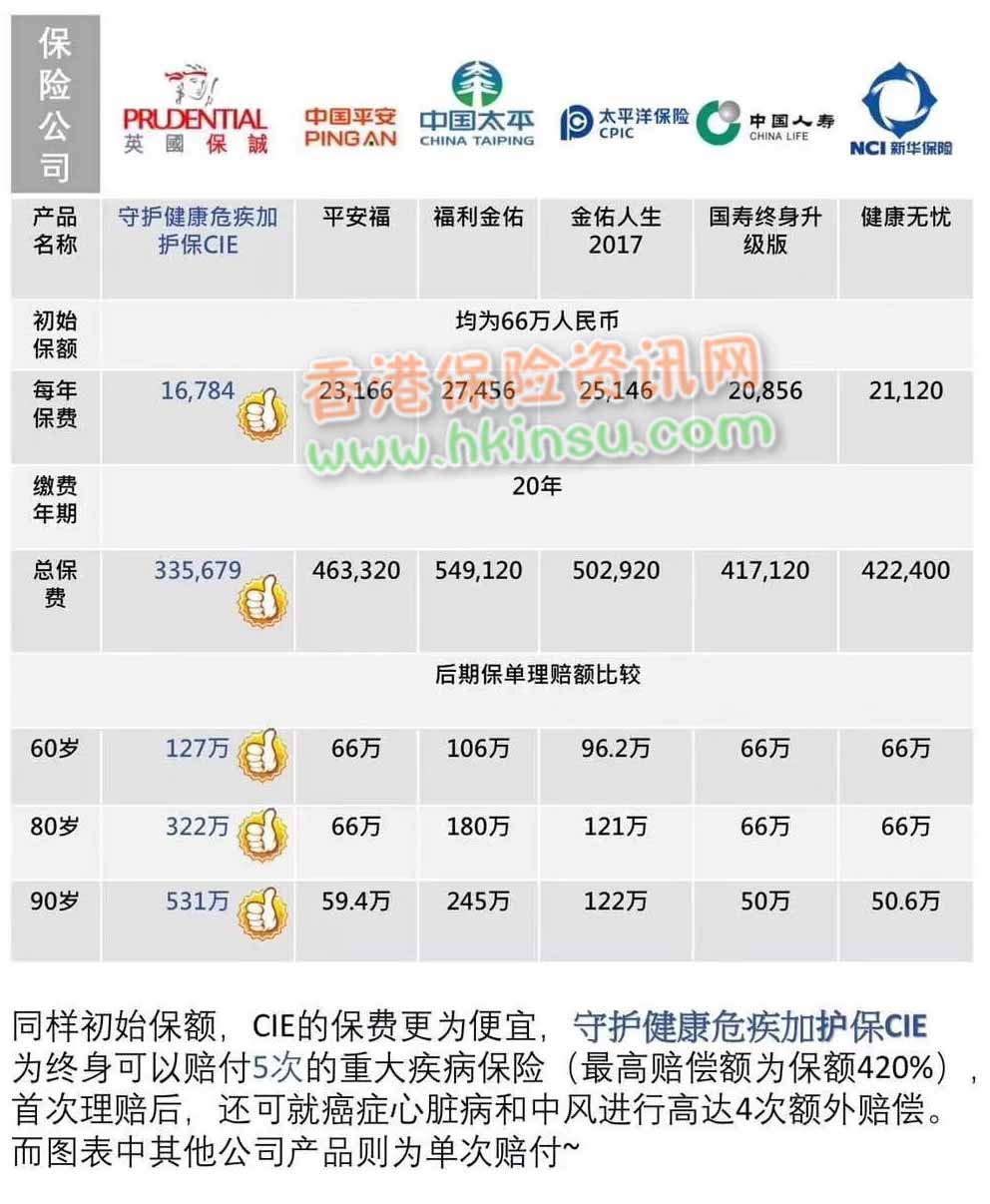 64p0 香港英国保诚重疾险对比国内重疾险产品(附带数据)