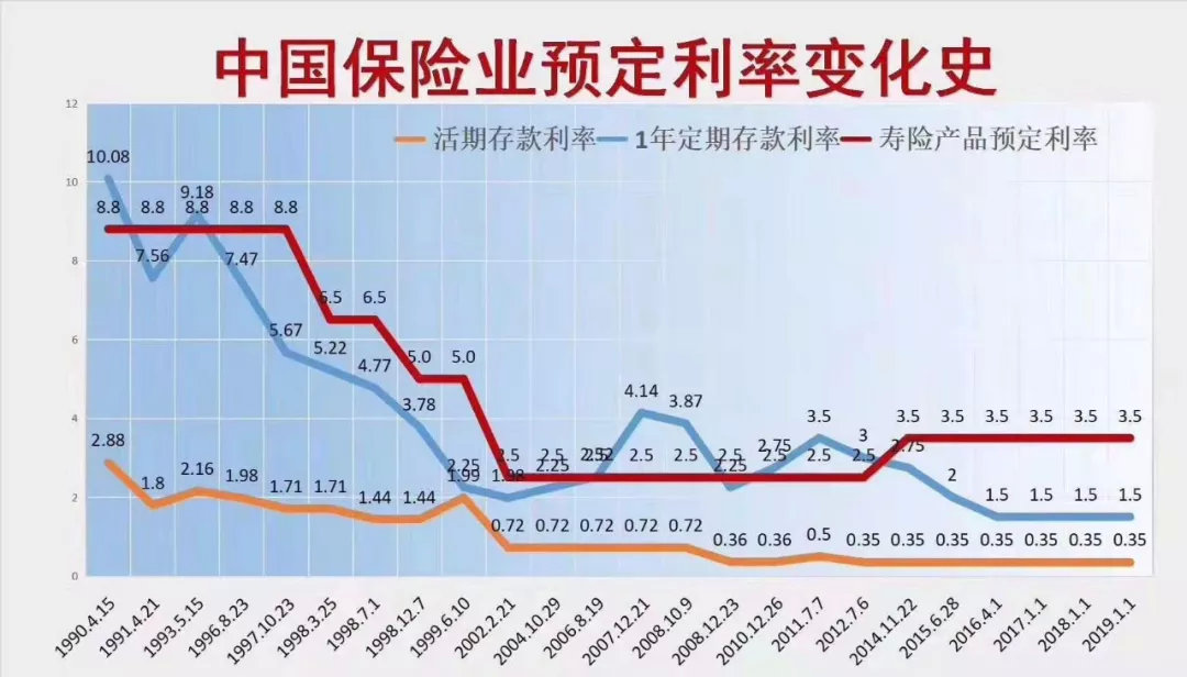 921886a99cb78b44fb4371b483fa5b03 内地年金险收益再次降低 是时候考虑香港年金 10