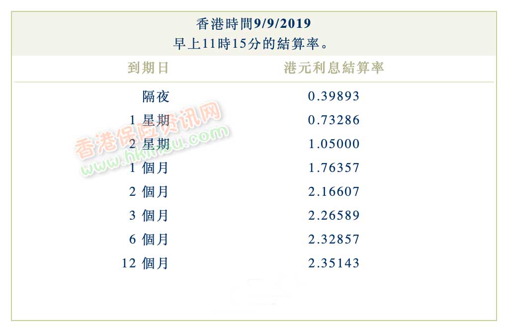 2019年9月9日香港银行同业拆借利率（hibor）