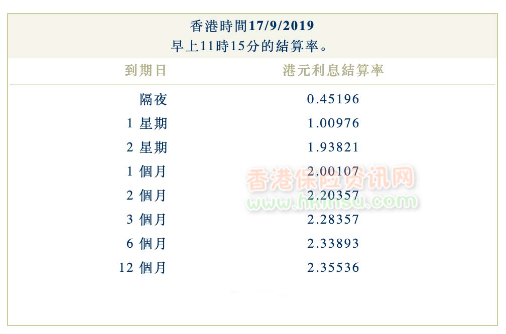 Screenshot 2019 09 17 at 3.25.21 PM 2019年9月17日香港银行同业拆借利率(hibor)