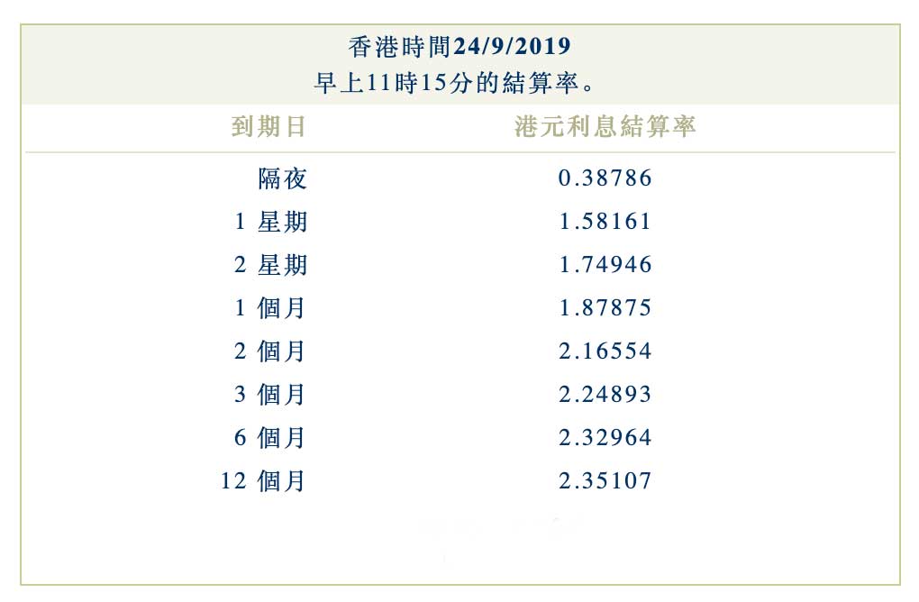 Screenshot 2019 09 24 at 11.16.24 AM 2019年9月24日香港银行同业拆借利率(hibor)