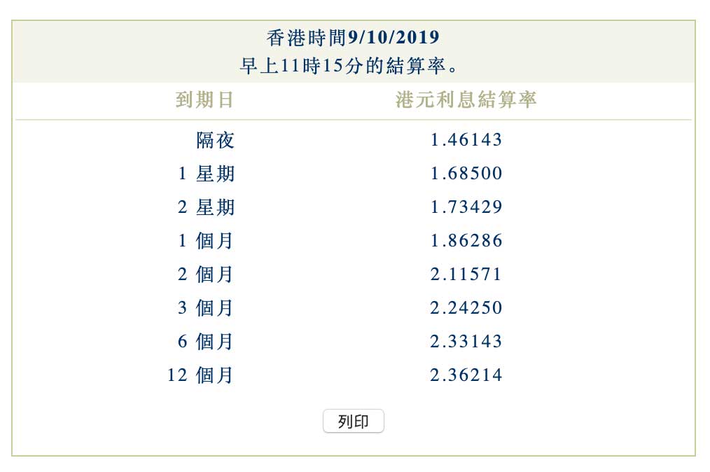 2019年10月09日香港银行同业拆借利率（hibor）