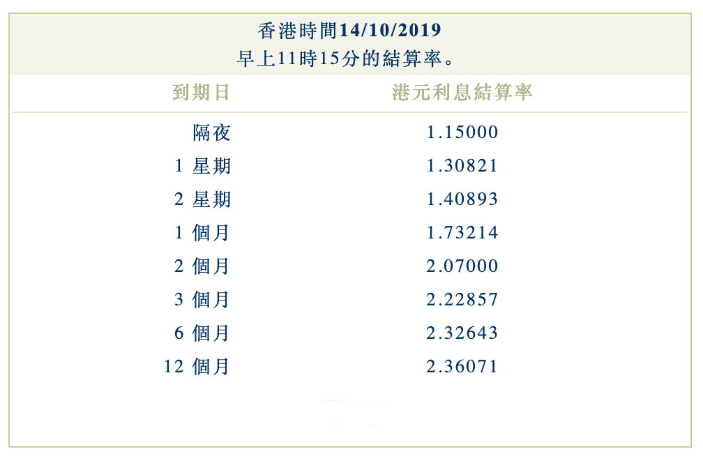 Screenshot 2019 10 14 at 2.21.36 PM 2019年10月14日香港银行同业拆借利率(hibor)