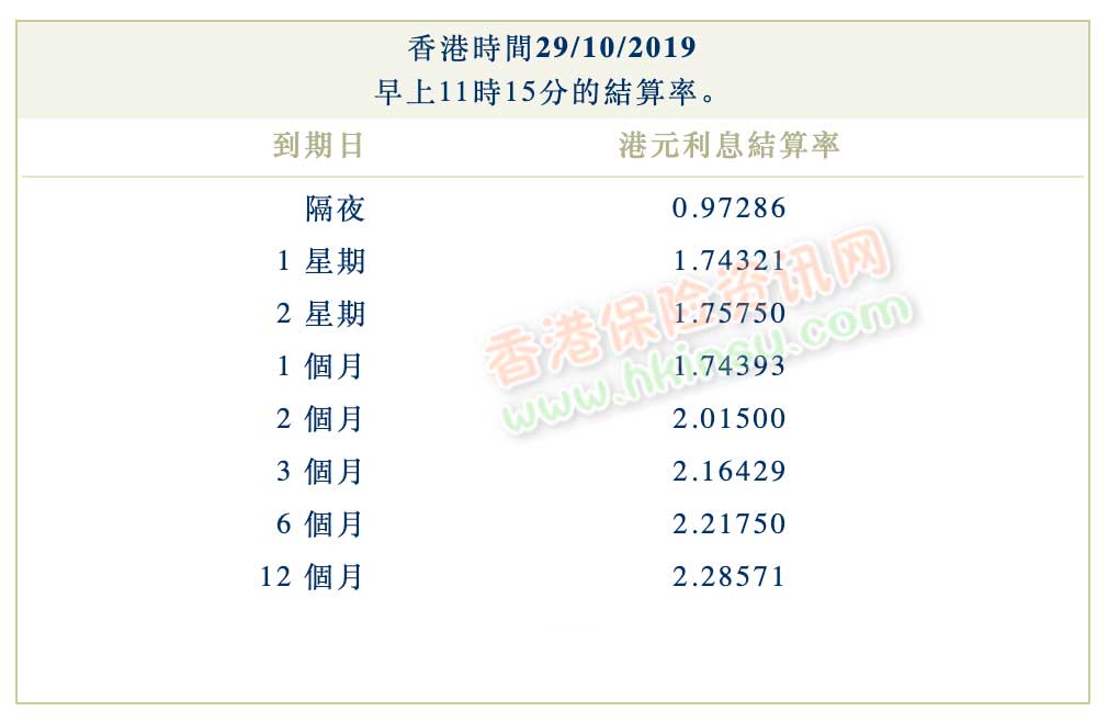 2019年10月29日香港银行同业拆借利率（hibor）