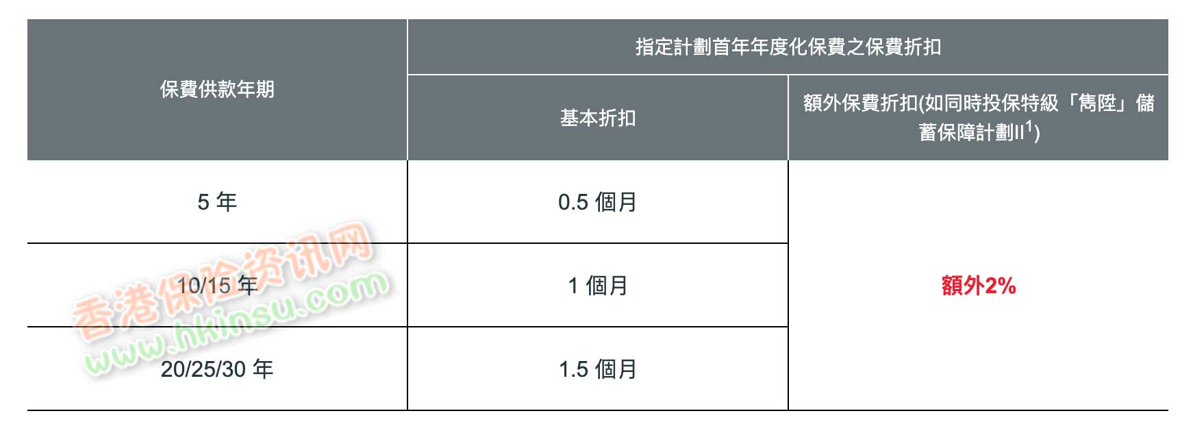 香港英国保诚最新健康类保险投保优惠活动（10月29日-11月27日） 1