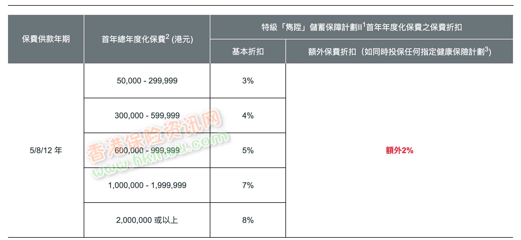 香港英国保诚最新隽升储蓄计划投保优惠活动（10月29日-11月27日）
