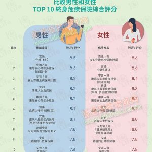 最新香港重疾险产品排名（截止至2019年第4季度）