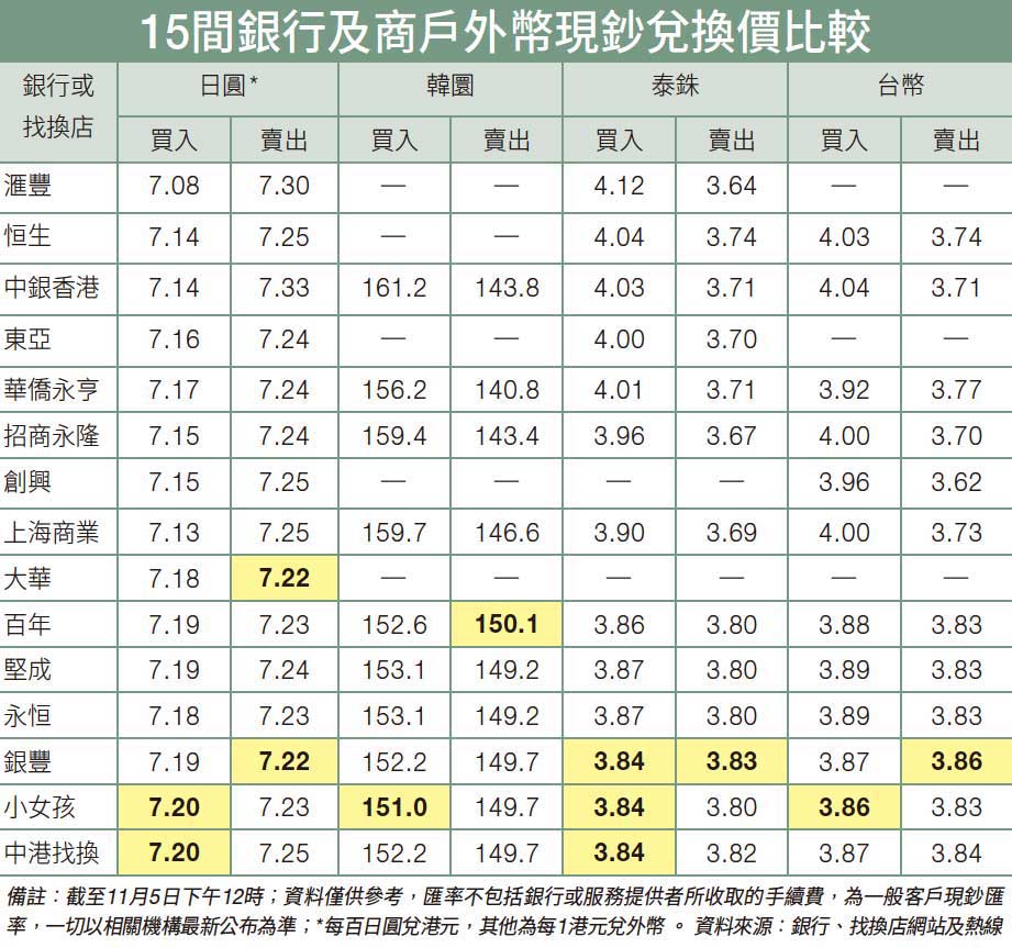 1988awin02 17900499875dea2b12b97cc 香港台币、日圆、韩圆、泰铢现钞兑换价比较 1