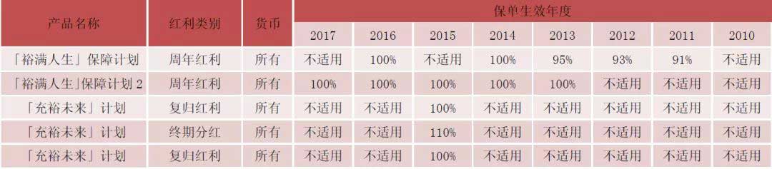 香港友邦、保诚等保险公司发布2018年分红实现率 4